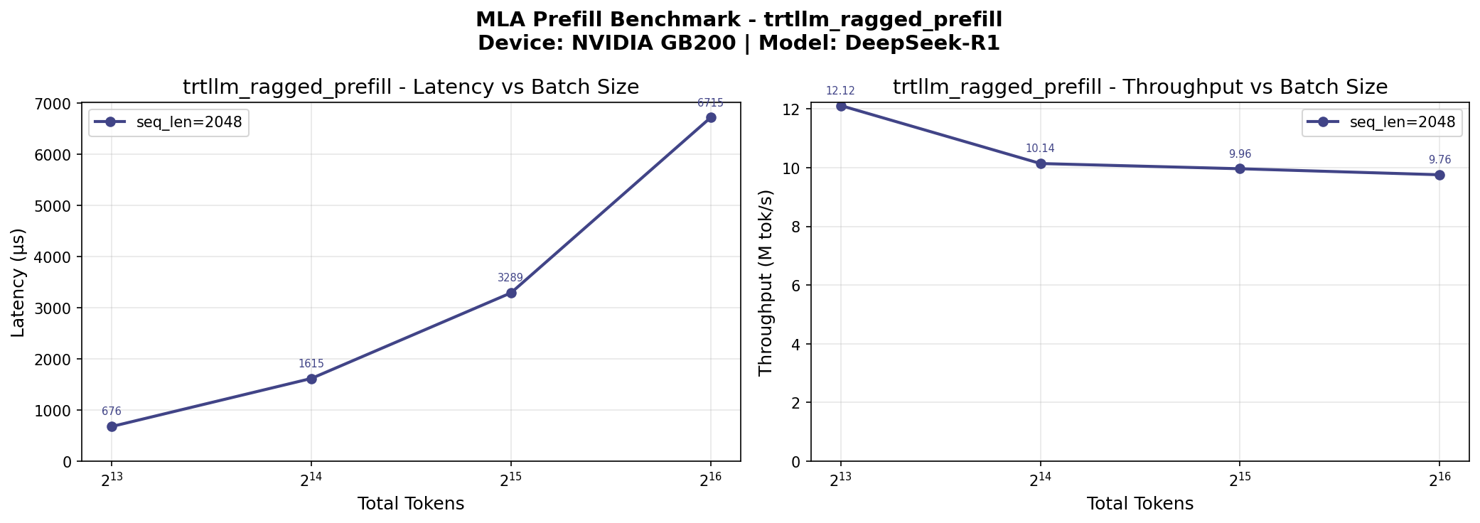MLA and MoE throughput plateau at ~64K batch size