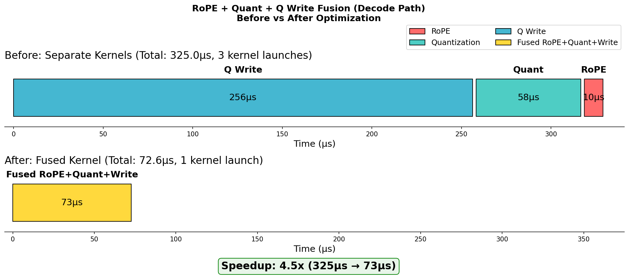 RoPE+Quant+Q Write Fusion in Decode