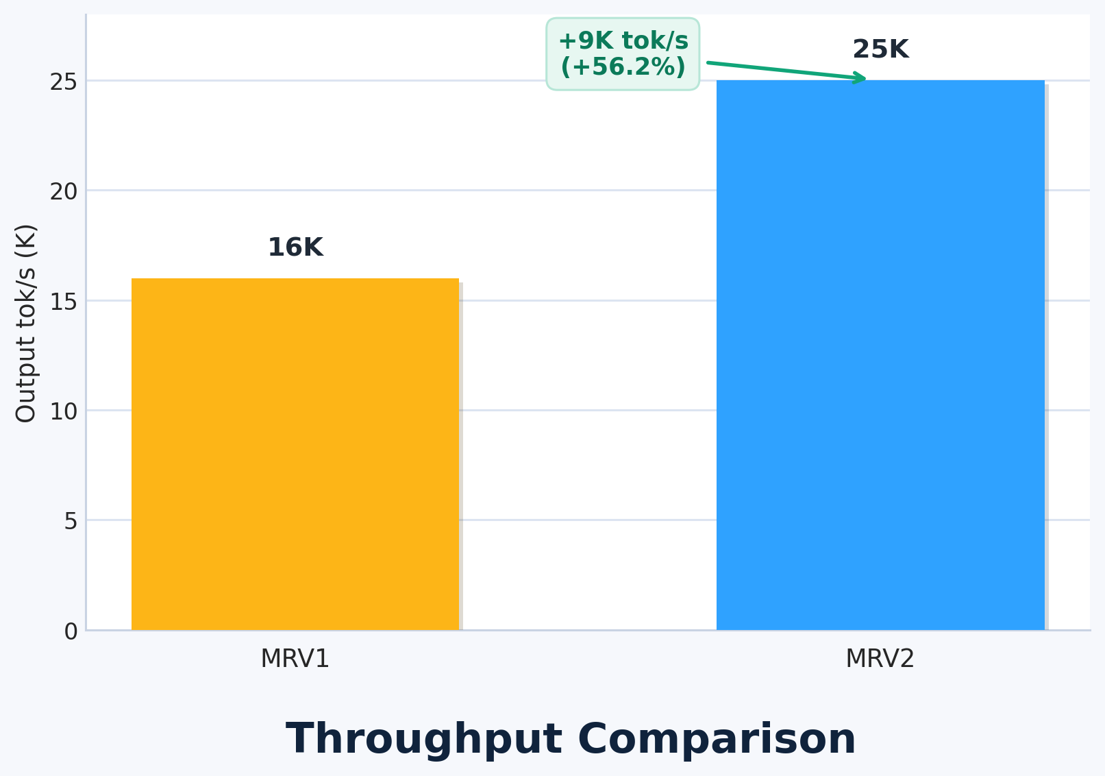Figure 5: Throughput comparison between MRV1 and MRV2 on Qwen3-0.6B with 1×GB200. MRV2 achieves 25K output tok/s vs 16K for MRV1, a 56.2% improvement.