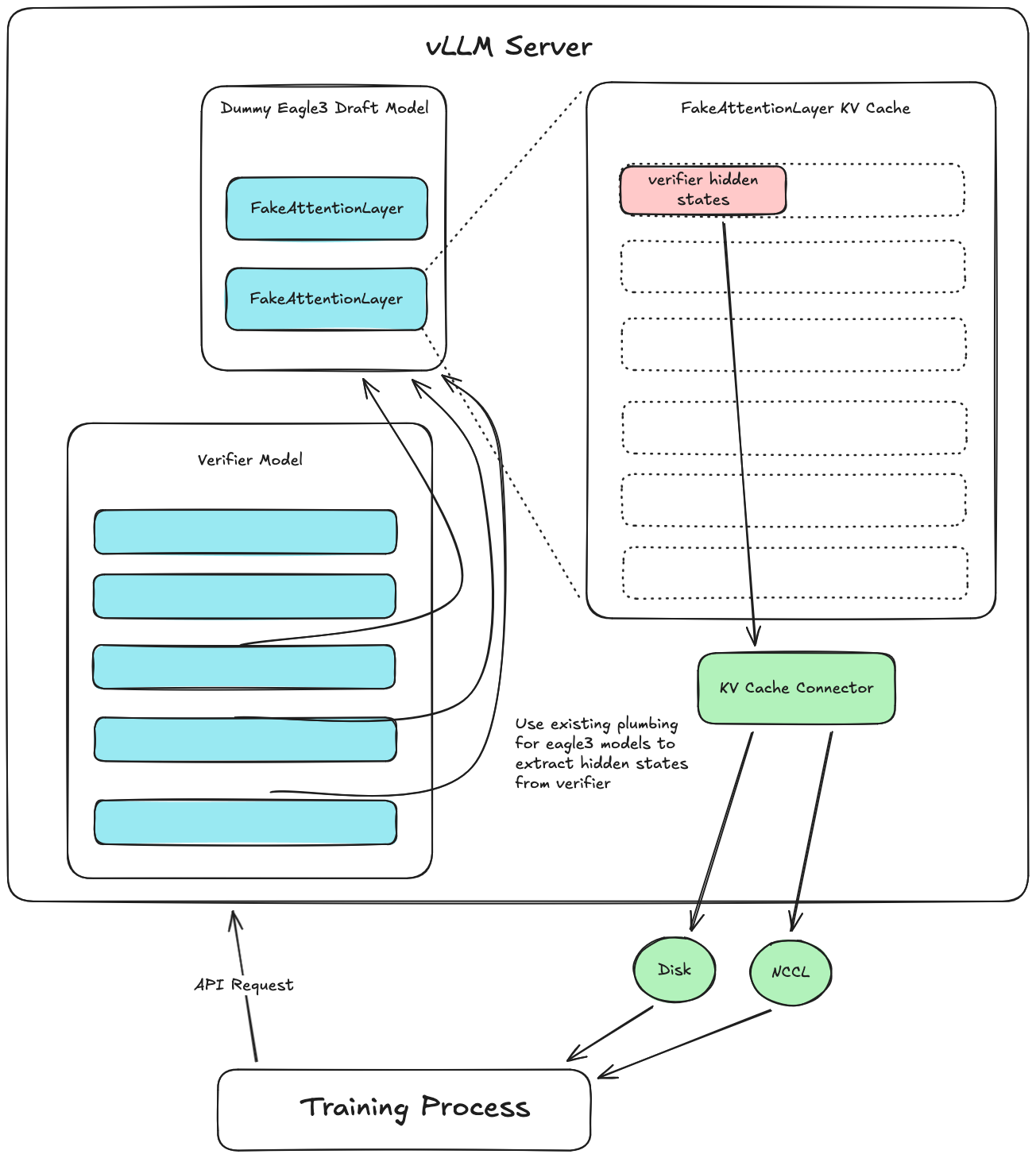 Figure 1: Design diagram for hidden states extraction system.